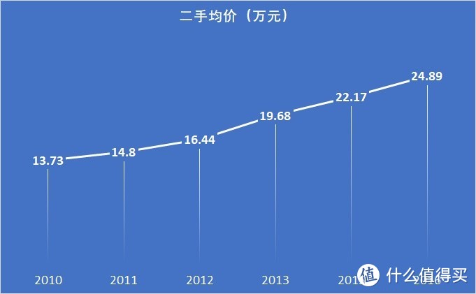 各年份CC2.0T至尊版的二手价格