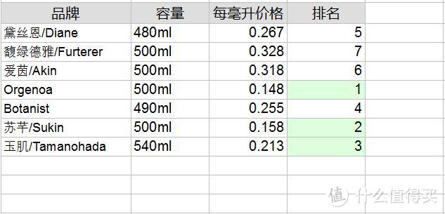 #买值双11#七款！秋冬换季“救星”进口洗发水日本、法国、澳洲到底哪家强