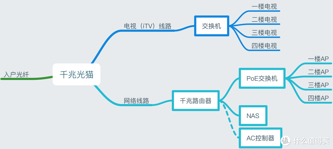 简单网络拓扑