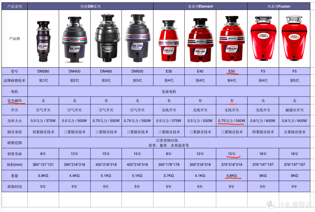 洗碗机的好基友-垃圾处理器实用指南