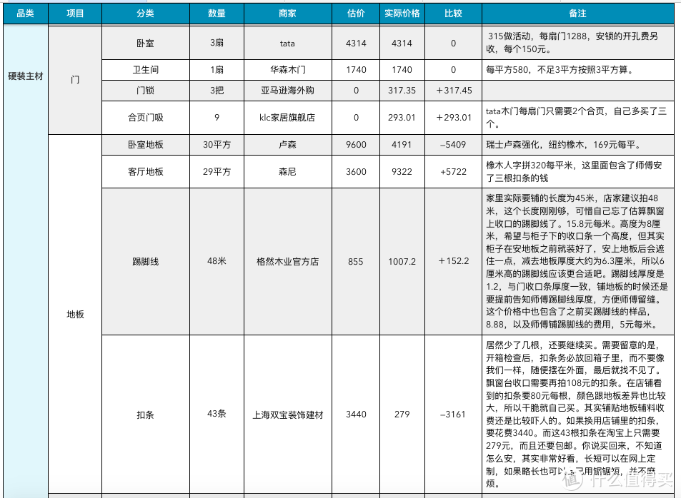 简单五步教你做好装修预算