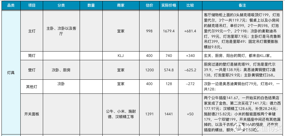 简单五步教你做好装修预算