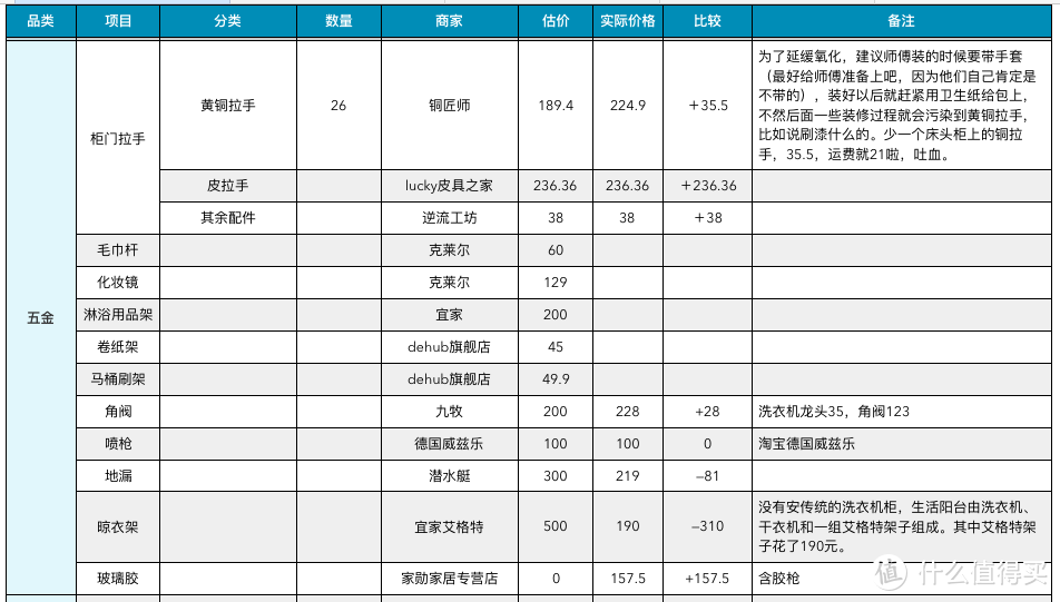 简单五步教你做好装修预算