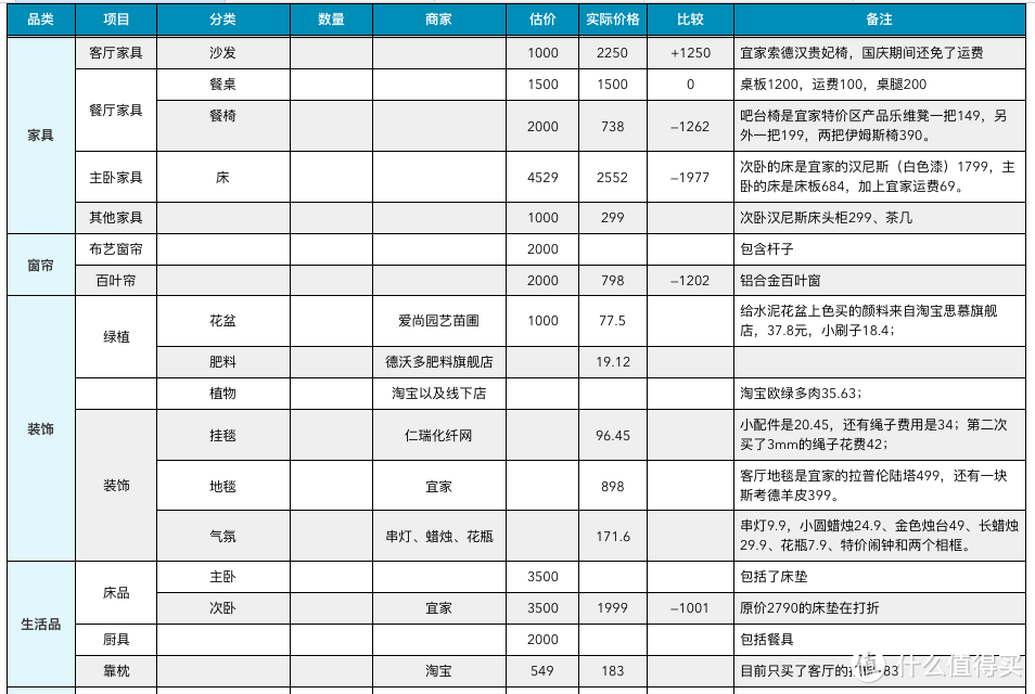 简单五步教你做好装修预算