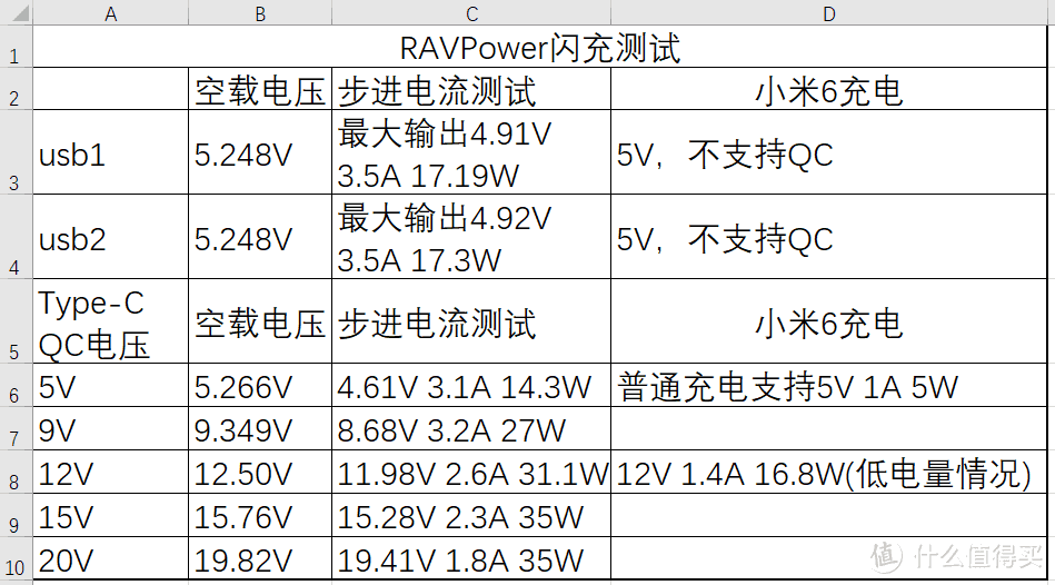 大，有作为—RAVpower 移动电源 测评