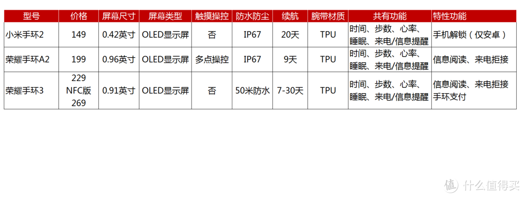 五百块有找！可能是最性价比的智能运动穿戴组合