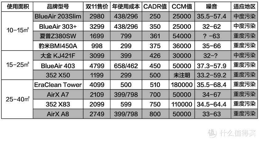 #双11达人购#应对雾霾污染买空净 — 从选购要点到针对性推荐