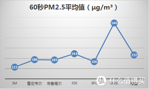 雾霾还有1分钟到达现场，哪款口罩派得上用场？