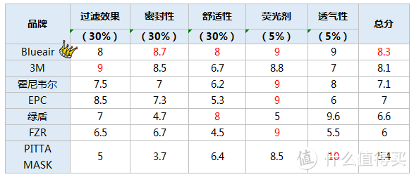 雾霾还有1分钟到达现场，哪款口罩派得上用场？