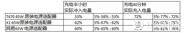 网易智造 USB-C电源适配器（65W） 一个合格的笔记本充电器备胎