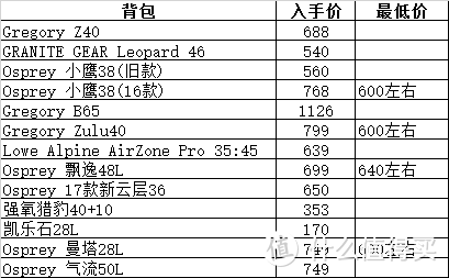 不折腾会死 — 户外背包倒腾记录二