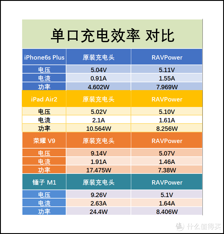 Big Power ! Big Power ! 它能让您同时喂饱3个充电设备的大容量PD快充移动电源：RAVPower RP-PB058