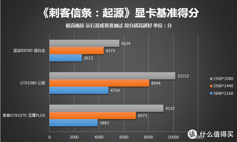 刺客就是快！I7-8700K搭配三块旗舰显卡测试《刺客信条：起源》