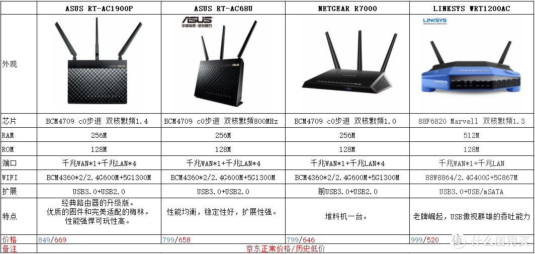 华硕AC1900P硬/固件评测以及刷梅林和内网穿透教程