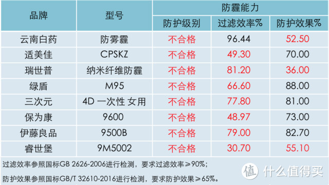 测了1600个防霾口罩，312名体验官告诉你只有这5款可推荐