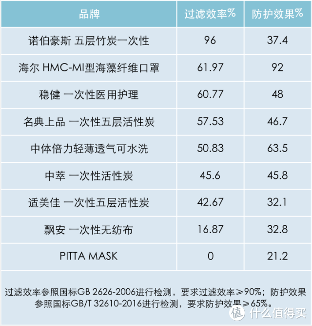 测了1600个防霾口罩，312名体验官告诉你只有这5款可推荐