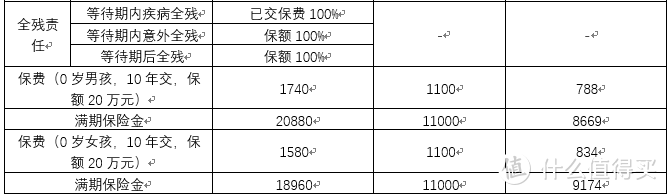 宝宝重疾险怎么买——选购原则、产品评测