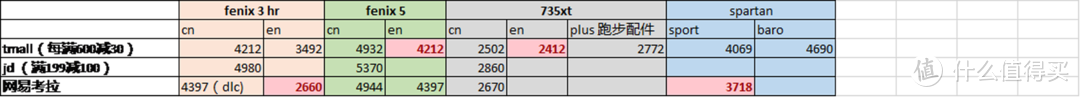 买fenix or spartan? 对比fenix 3hr/Fenix 5 和spartan sport whr （光电）