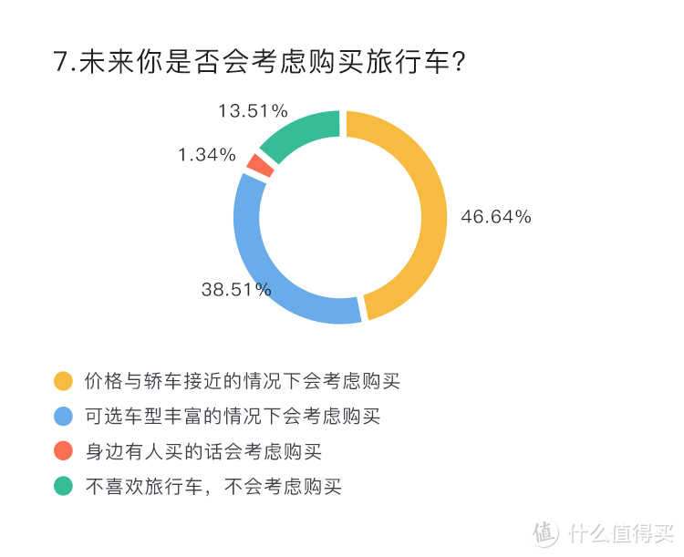 “能省会花”的1343名张大妈用户，如何看待旅行车？