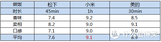 上班吃外卖，回家后哪款电饭煲能让你吃口好吃的米饭？