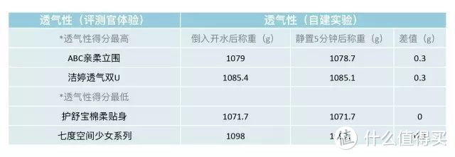 测完29款日用姨妈巾，护舒宝&七度空间可以扔了~