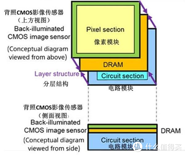 三层堆栈图像传感器原理