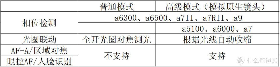 索尼FE口转接环怎么选？（佳能EF及索尼A口镜头转接环购买以及注意事项）