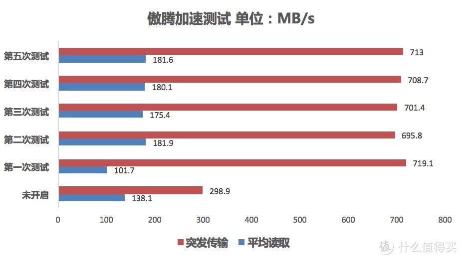 300元买了个16G SSD？INTEL 英特尔 傲腾加速器 详测