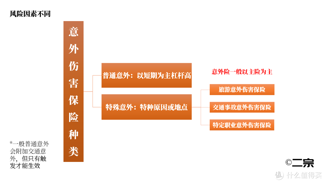 第二课 | 意外险认知通识，还原意外险的真相（前篇）