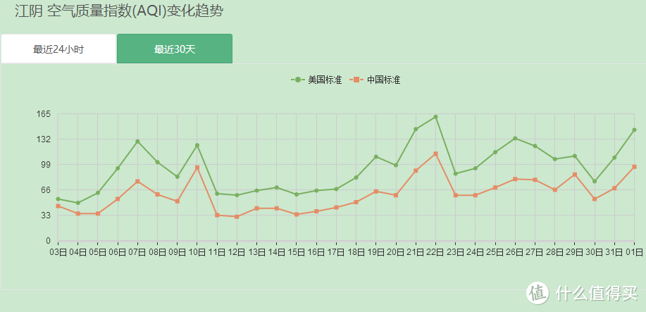 污染季近了，你准备好应对了吗?—FFU低功率版净化机实测