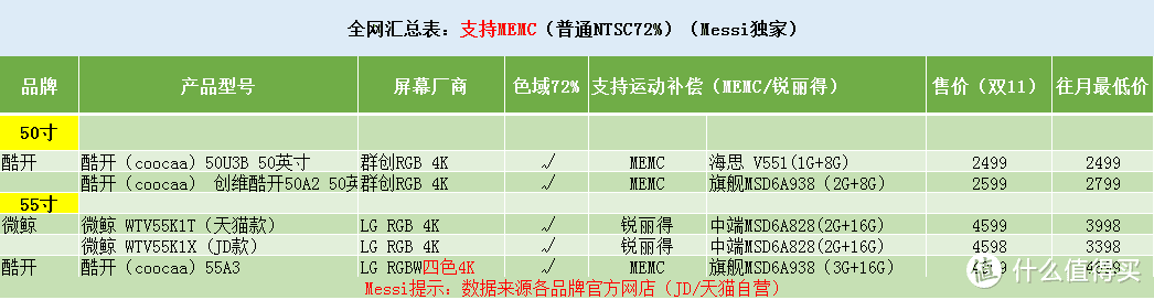 入门电视选购：跟着老司机走，开车不迷路！