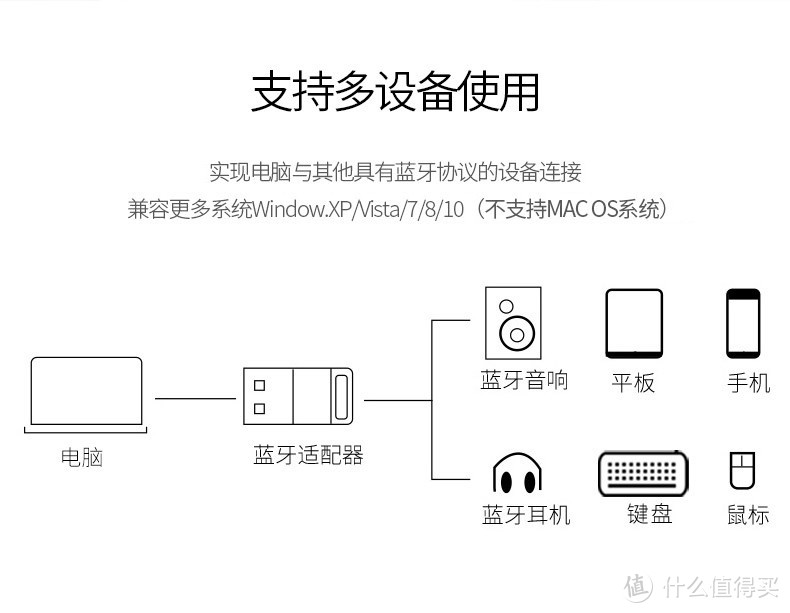 几款好用的小物件（无线门铃/蓝牙适配器/音频延长线/俯卧撑支架）