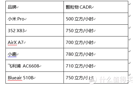 写在双11，我买了6台空气净化器做横评