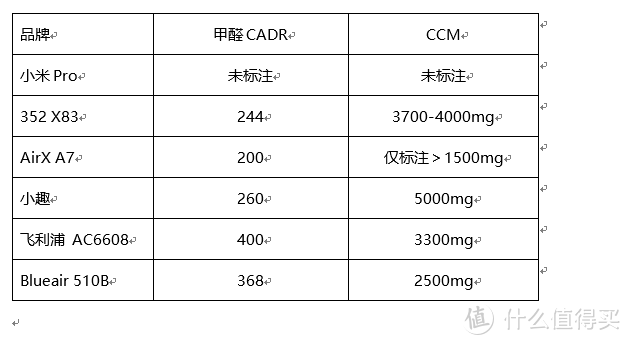 写在双11，我买了6台空气净化器做横评