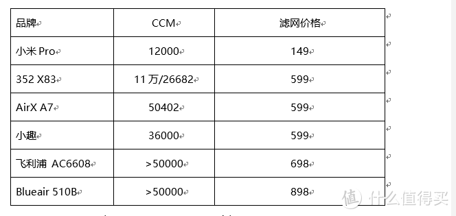 写在双11，我买了6台空气净化器做横评