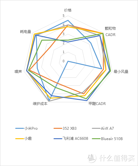 写在双11，我买了6台空气净化器做横评