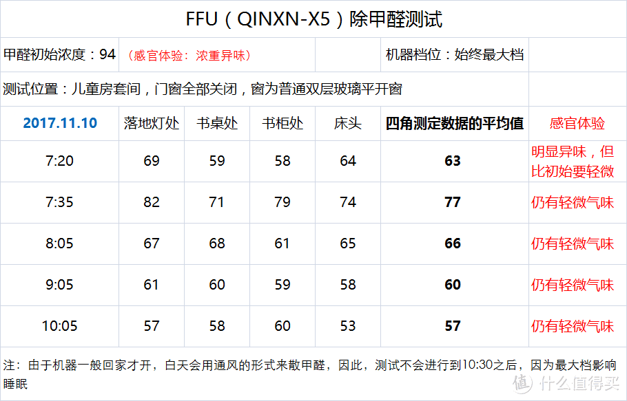 雾霾来了，听螨虫过敏患者跟你讲讲这款空净的一点心得