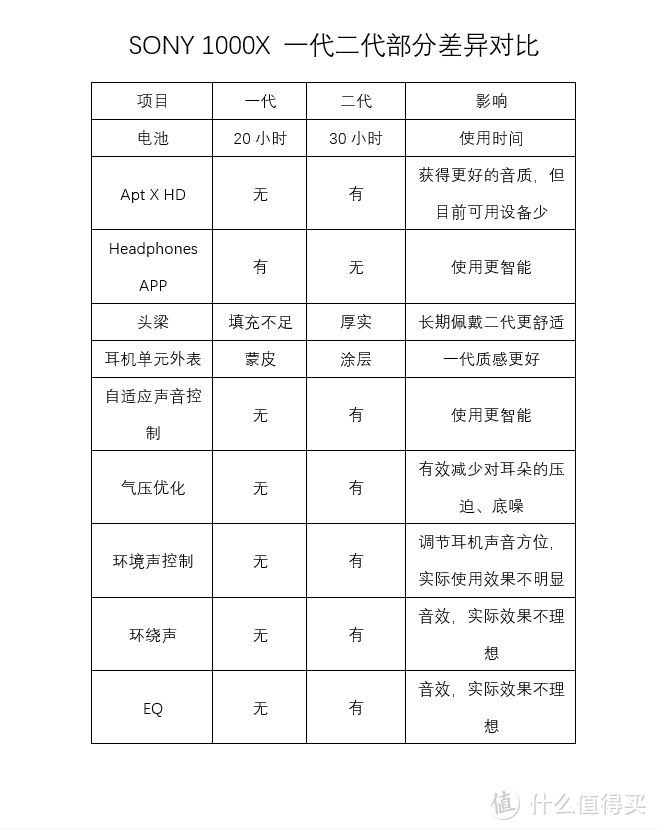 Sony 索尼WH-1000X M2 耳机 开箱及与前代产品不完全对比