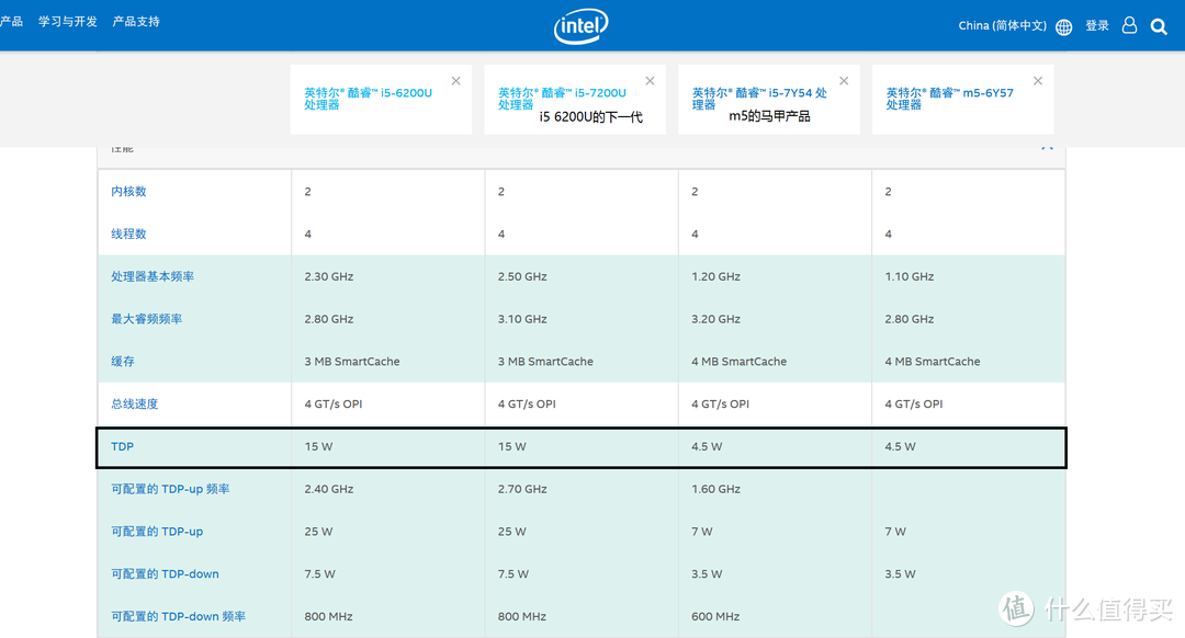 楼主感觉在intel官网上进行对比更适合选购电脑