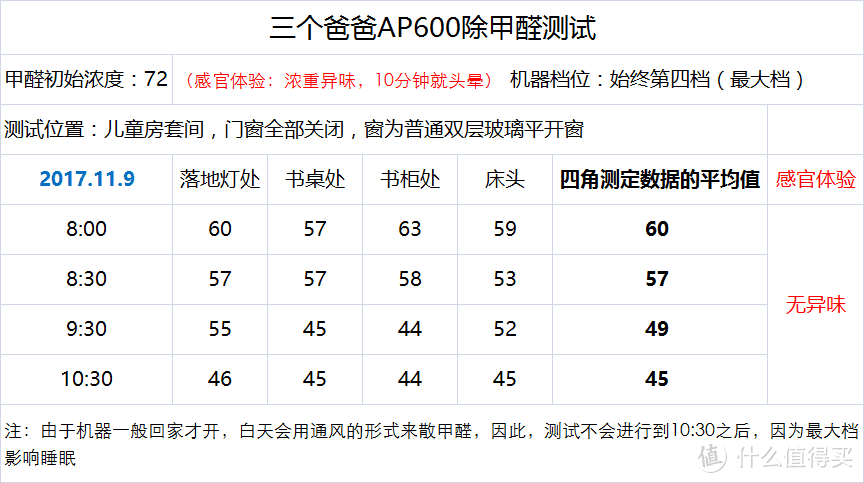 雾霾来了，听螨虫过敏患者跟你讲讲这款空净的一点心得