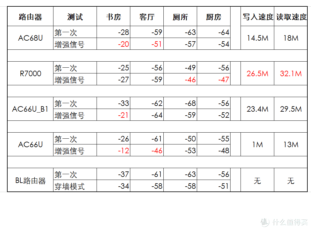 #晒单大赛#华硕AC68U/AC66U/B1/网件R7000路由器 信号对比测评+刷梅林+访问公网等设置