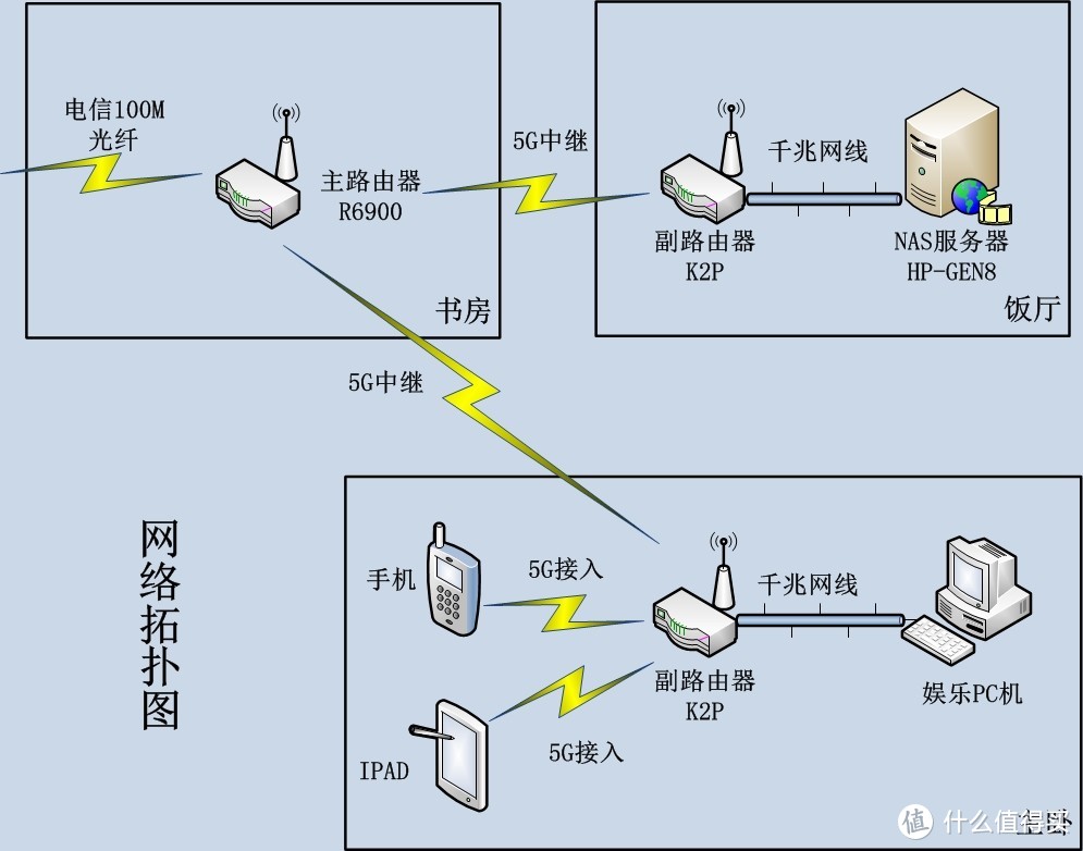 家庭NAS方案的选择及HP GEN8 开箱晒物