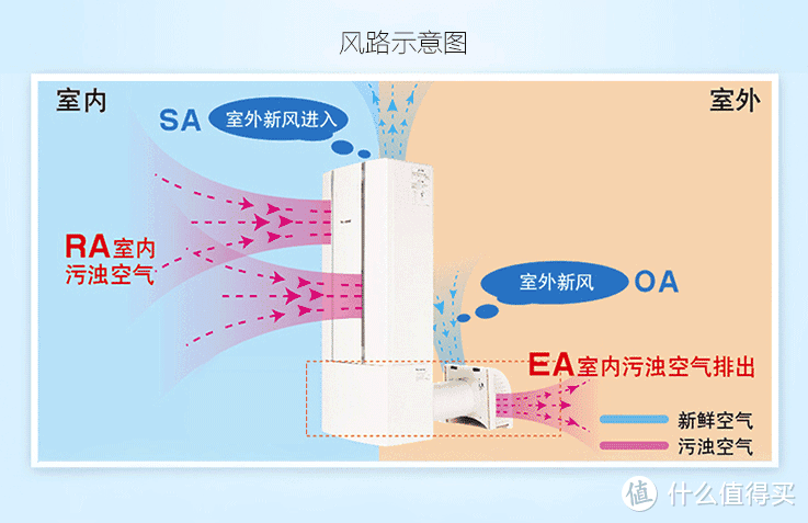 ▲壁挂式全热交换新风系统