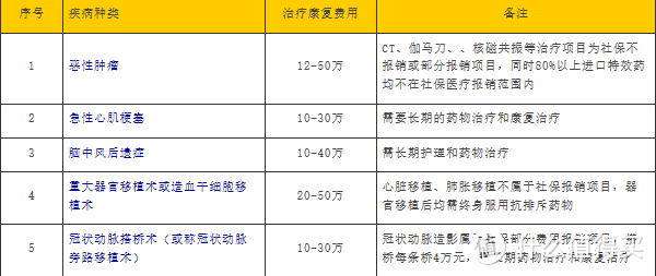 重疾险应该怎样买？