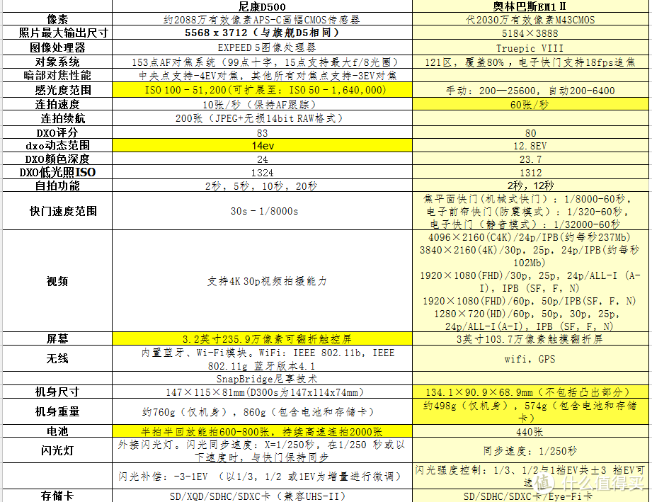 重吃药丸，入手NIKON 尼康 D500 单反相机