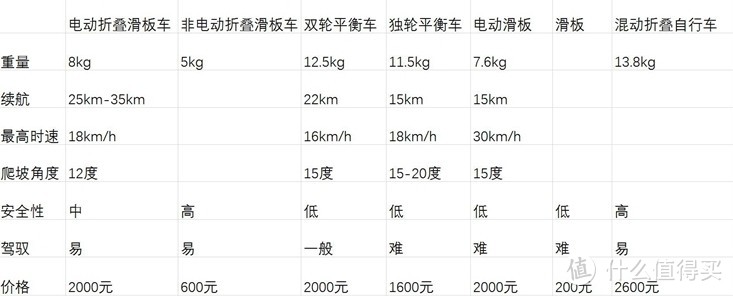 代步工具篇：到底哪种车子适合你？！工科女博士横评各类代步工具！