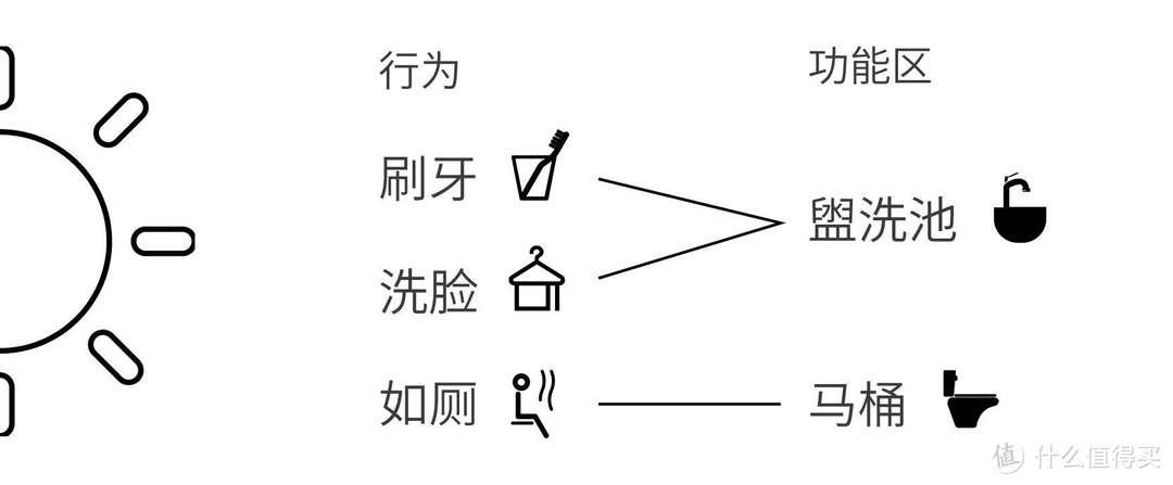 只有一个卫生间？搞定马桶分离，再谈干湿分离