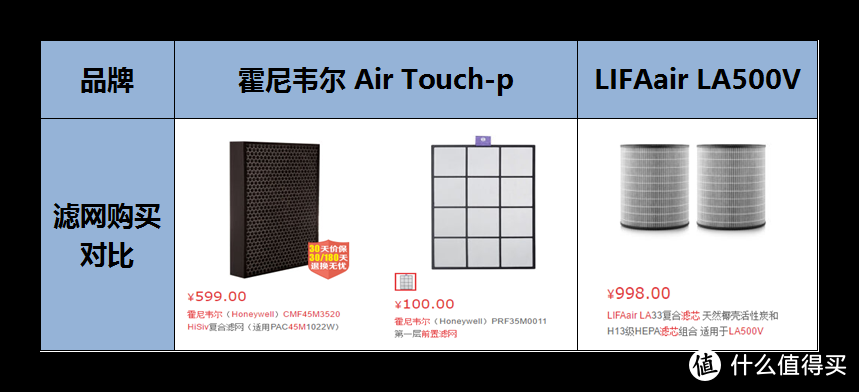 两大品牌净化器对比：LIFAair LA500V PK 霍尼韦尔 Air Touch-p