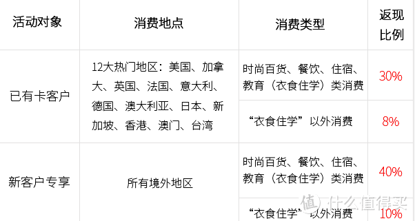 黑五海淘 境外刷卡 信用卡全攻略+总结