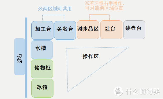 厨房装修设计注意事项